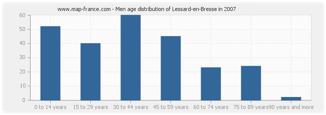 Men age distribution of Lessard-en-Bresse in 2007