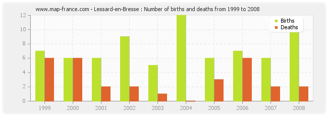 Lessard-en-Bresse : Number of births and deaths from 1999 to 2008