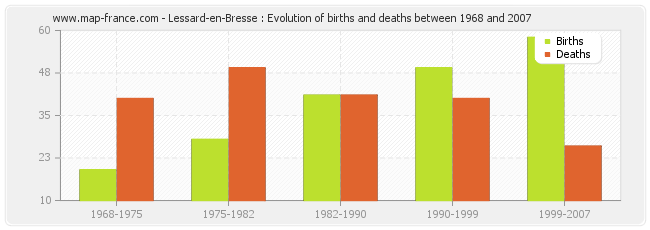 Lessard-en-Bresse : Evolution of births and deaths between 1968 and 2007
