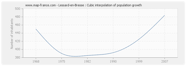 Lessard-en-Bresse : Cubic interpolation of population growth