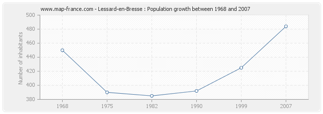 Population Lessard-en-Bresse