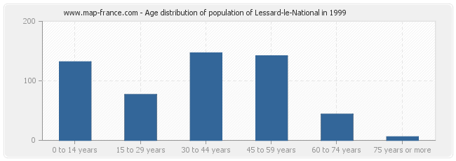 Age distribution of population of Lessard-le-National in 1999