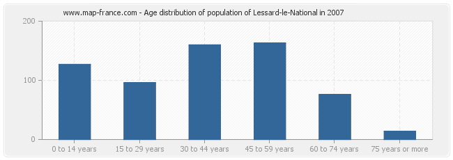 Age distribution of population of Lessard-le-National in 2007