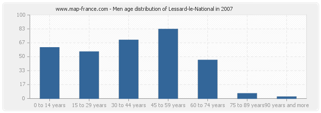 Men age distribution of Lessard-le-National in 2007