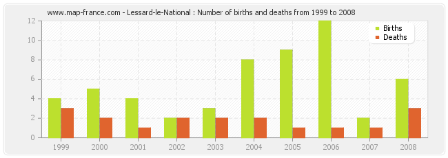 Lessard-le-National : Number of births and deaths from 1999 to 2008