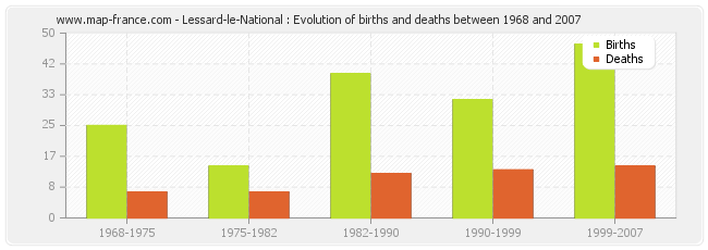 Lessard-le-National : Evolution of births and deaths between 1968 and 2007