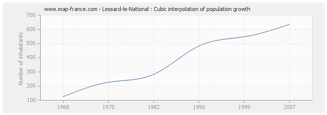 Lessard-le-National : Cubic interpolation of population growth