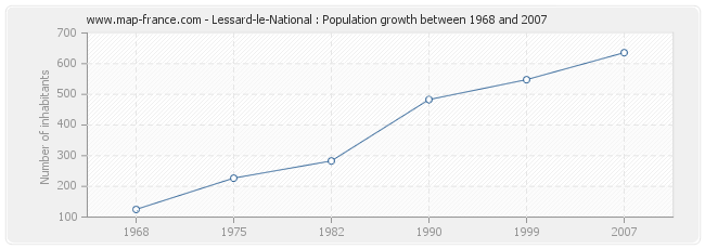 Population Lessard-le-National