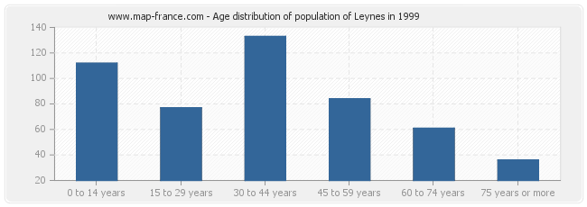 Age distribution of population of Leynes in 1999