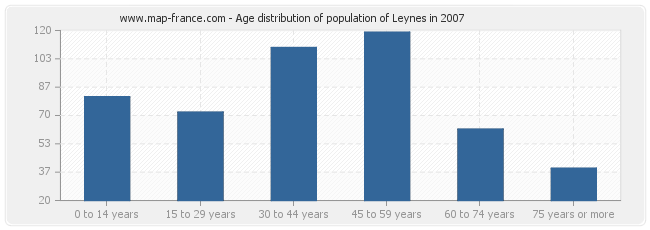 Age distribution of population of Leynes in 2007