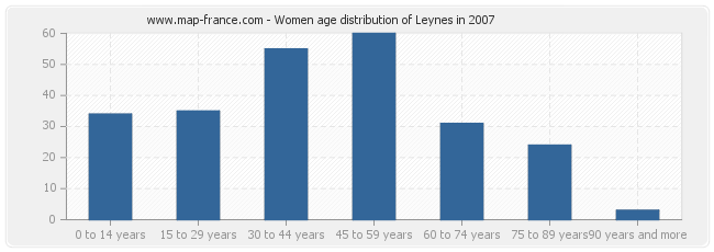 Women age distribution of Leynes in 2007