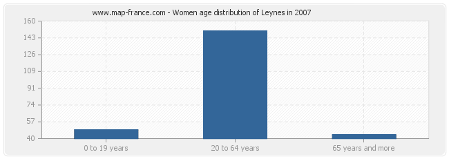 Women age distribution of Leynes in 2007