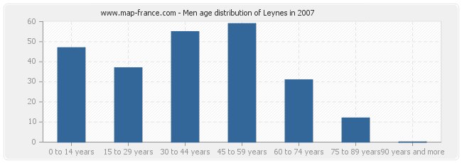 Men age distribution of Leynes in 2007