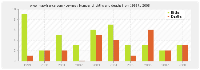 Leynes : Number of births and deaths from 1999 to 2008