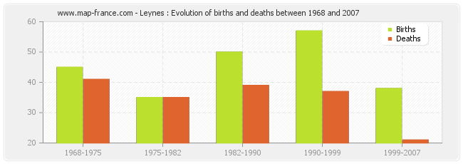 Leynes : Evolution of births and deaths between 1968 and 2007