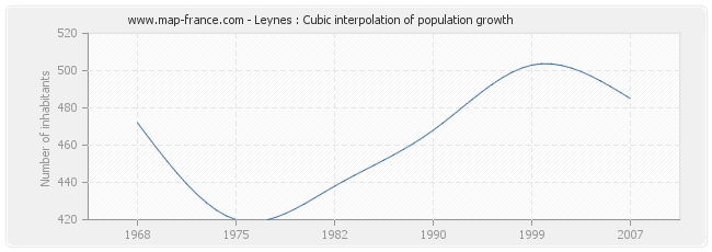 Leynes : Cubic interpolation of population growth