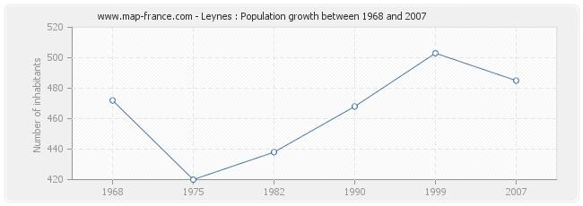 Population Leynes