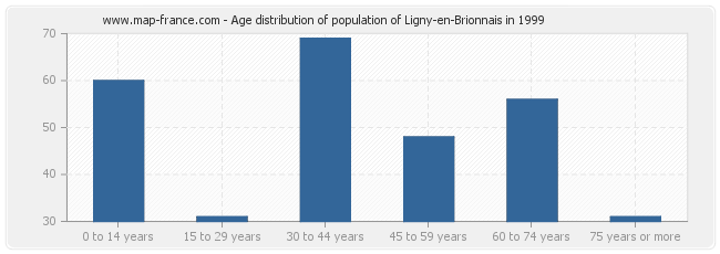Age distribution of population of Ligny-en-Brionnais in 1999