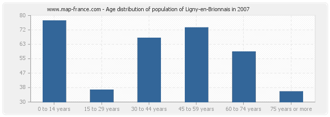 Age distribution of population of Ligny-en-Brionnais in 2007