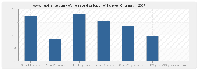 Women age distribution of Ligny-en-Brionnais in 2007