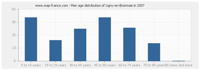 Men age distribution of Ligny-en-Brionnais in 2007