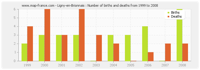 Ligny-en-Brionnais : Number of births and deaths from 1999 to 2008