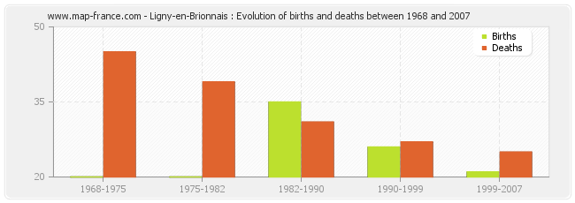 Ligny-en-Brionnais : Evolution of births and deaths between 1968 and 2007