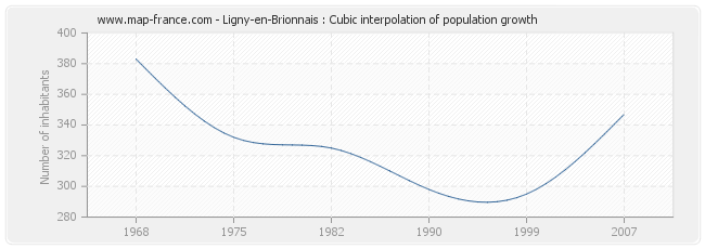 Ligny-en-Brionnais : Cubic interpolation of population growth