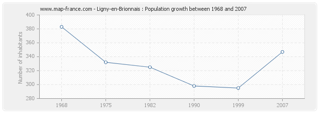 Population Ligny-en-Brionnais