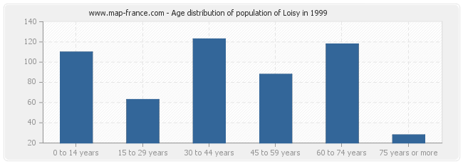 Age distribution of population of Loisy in 1999