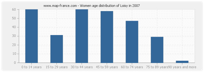 Women age distribution of Loisy in 2007