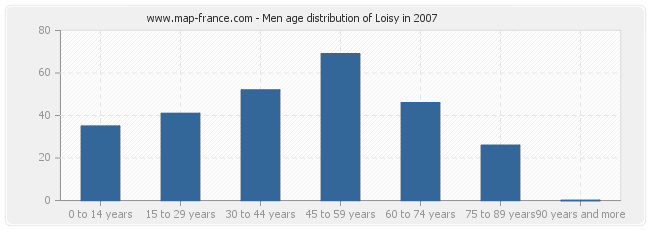Men age distribution of Loisy in 2007