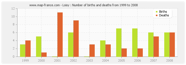 Loisy : Number of births and deaths from 1999 to 2008