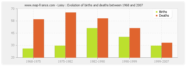 Loisy : Evolution of births and deaths between 1968 and 2007