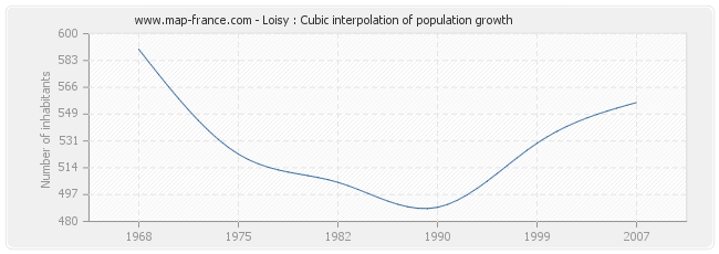 Loisy : Cubic interpolation of population growth