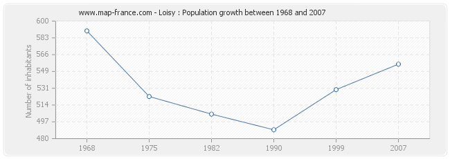 Population Loisy