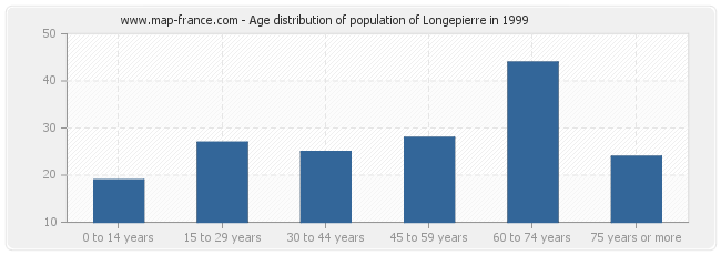 Age distribution of population of Longepierre in 1999