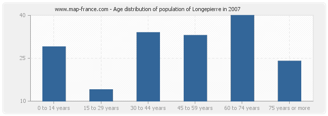 Age distribution of population of Longepierre in 2007