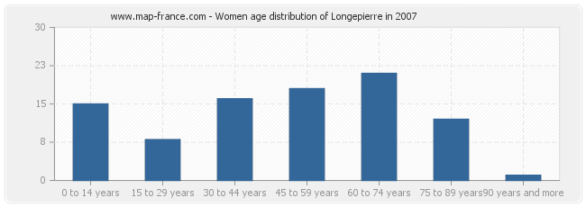 Women age distribution of Longepierre in 2007