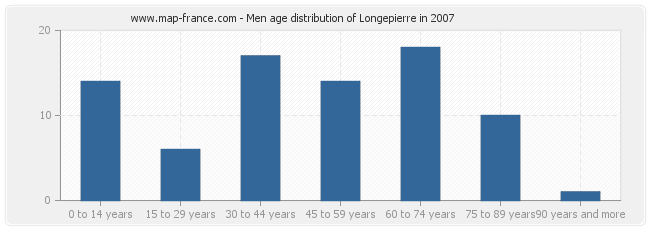 Men age distribution of Longepierre in 2007