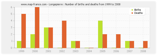 Longepierre : Number of births and deaths from 1999 to 2008