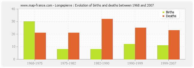 Longepierre : Evolution of births and deaths between 1968 and 2007