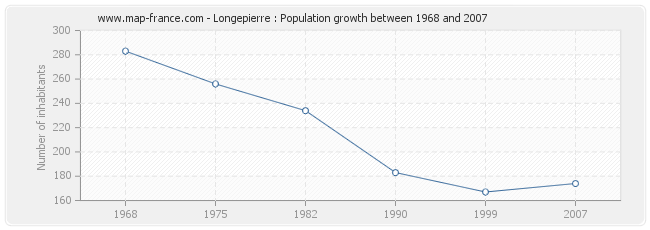 Population Longepierre