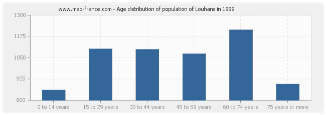 Age distribution of population of Louhans in 1999