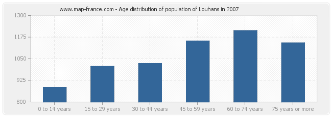 Age distribution of population of Louhans in 2007