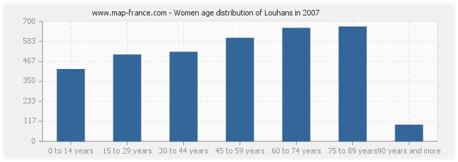Women age distribution of Louhans in 2007