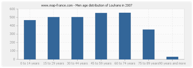 Men age distribution of Louhans in 2007