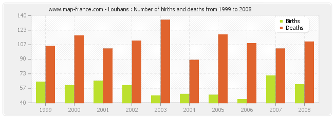 Louhans : Number of births and deaths from 1999 to 2008