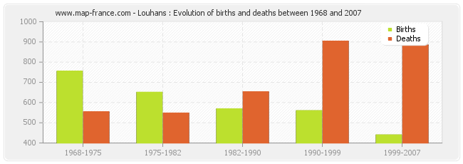 Louhans : Evolution of births and deaths between 1968 and 2007