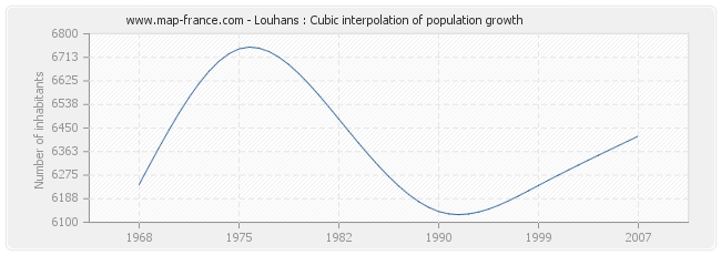 Louhans : Cubic interpolation of population growth